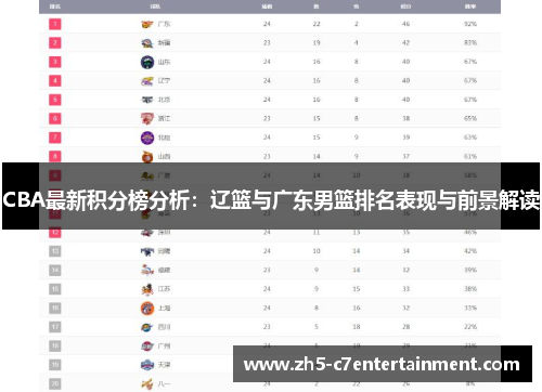 CBA最新积分榜分析：辽篮与广东男篮排名表现与前景解读